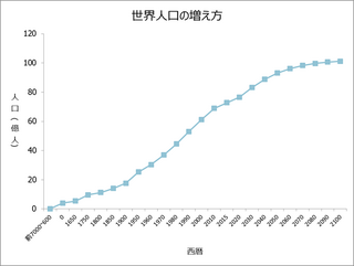 世界人口の増え方